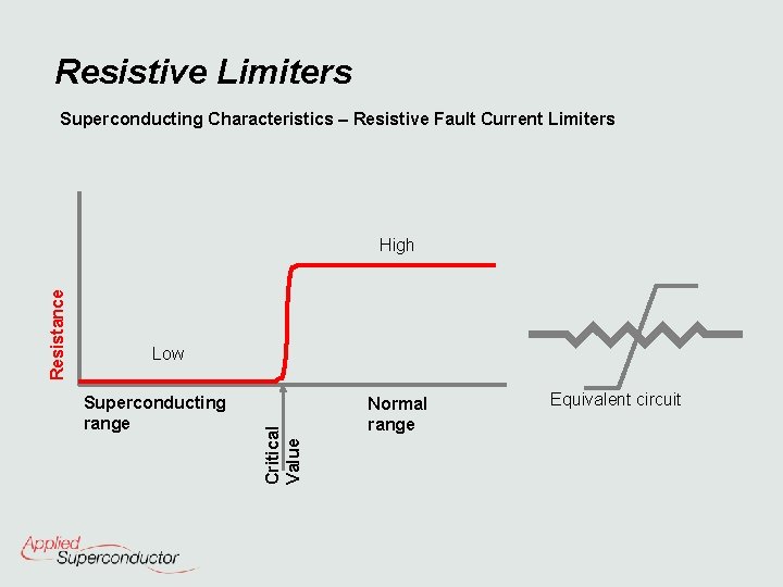 Resistive Limiters Superconducting Characteristics – Resistive Fault Current Limiters Low Superconducting range Critical Value