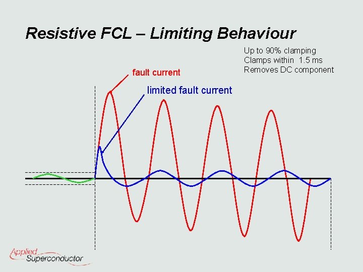 Resistive FCL – Limiting Behaviour fault current limited fault current Up to 90% clamping