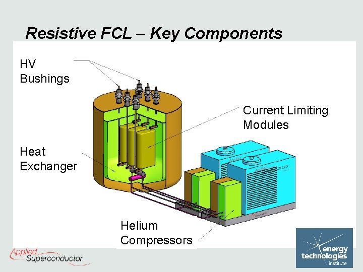 Resistive FCL – Key Components HV Bushings Current Limiting Modules Heat Exchanger Helium Compressors