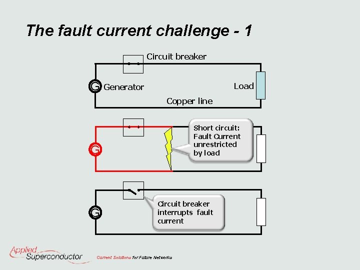 The fault current challenge - 1 Circuit breaker G Load Generator Copper line Short