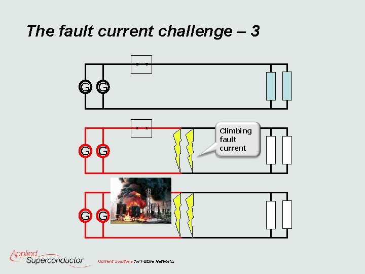 The fault current challenge – 3 G G G Current Solutions for Future Networks