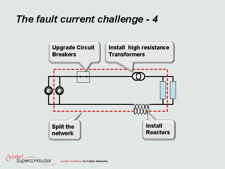 The fault current challenge - 4 Upgrade Circuit Breakers Install high resistance Transformers G