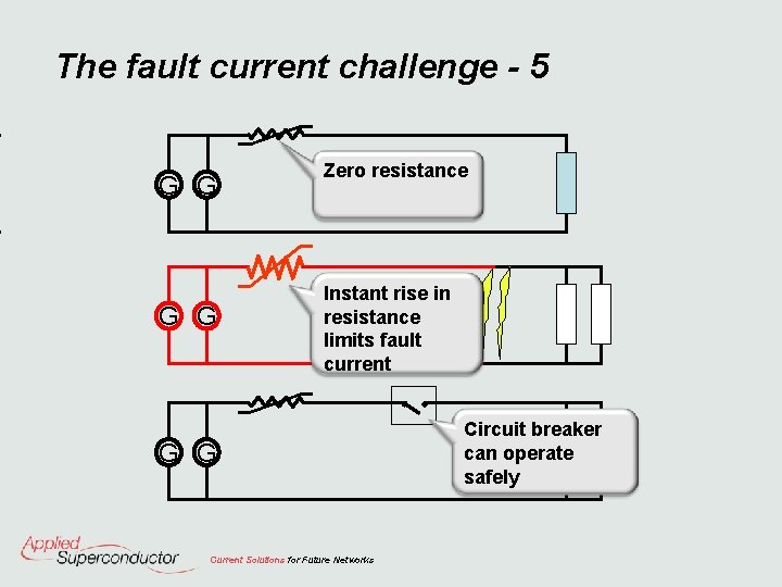 The fault current challenge - 5 G G Zero resistance Instant rise in resistance