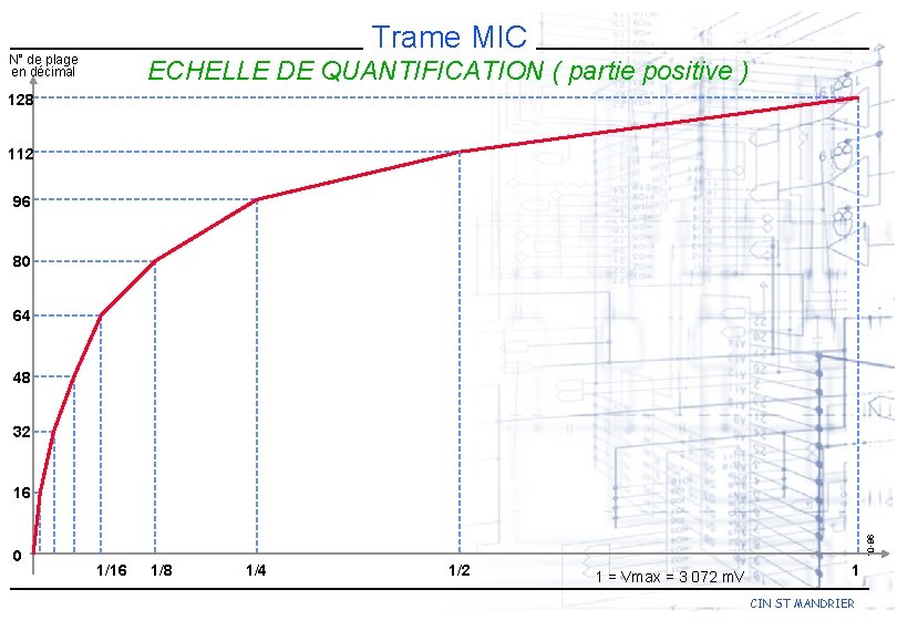 Trame MIC N° de plage en décimal ECHELLE DE QUANTIFICATION ( partie positive )
