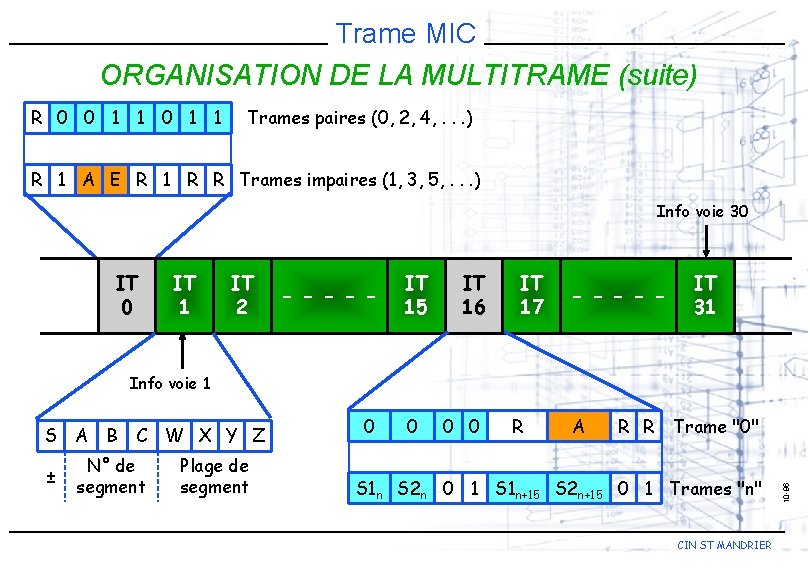 Trame MIC ORGANISATION DE LA MULTITRAME (suite) R 0 0 1 1 Trames paires