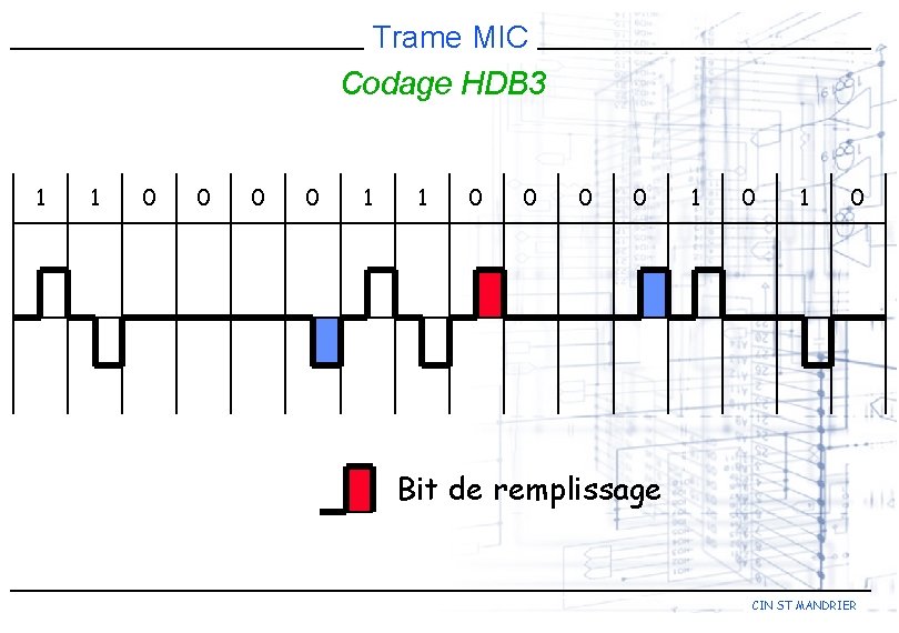 Trame MIC Codage HDB 3 1 1 0 0 0 0 1 0 Bit