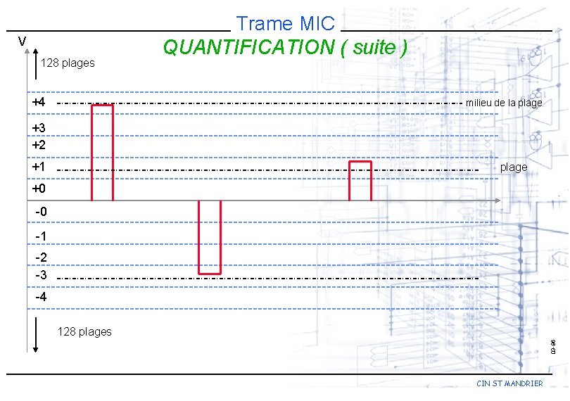 V 128 plages +4 Trame MIC QUANTIFICATION ( suite ) milieu de la plage