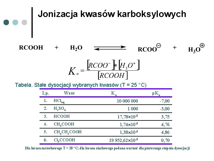 Jonizacja kwasów karboksylowych Tabela. Stałe dysocjacji wybranych kwasów (T = 25 °C) Lp. Wzór Jonizacja kwasów karboksylowych Tabela. Stałe dysocjacji wybranych kwasów (T = 25 °C) Lp. Wzór