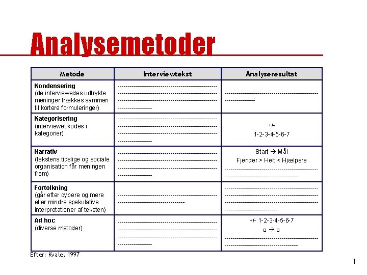 Analysemetoder Metode Interviewtekst Analyseresultat Kondensering (de interviewedes udtrykte meninger trækkes sammen til kortere formuleringer)