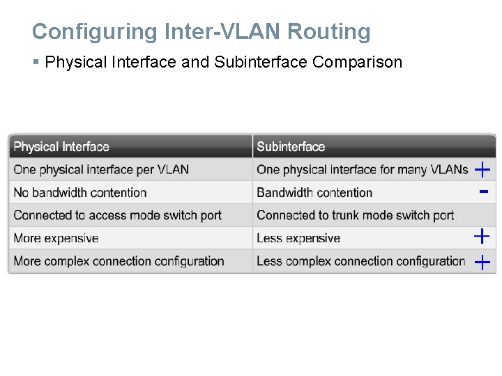 Configuring Inter-VLAN Routing § Physical Interface and Subinterface Comparison Configuring Inter-VLAN Routing § Physical Interface and Subinterface Comparison