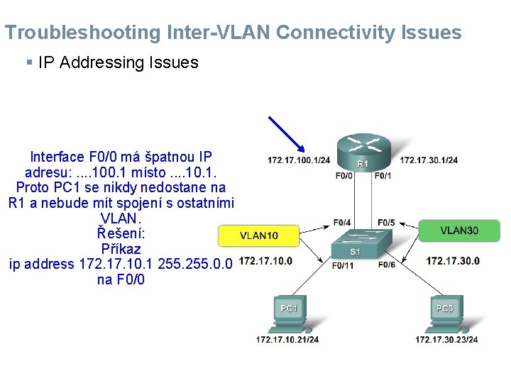 Troubleshooting Inter-VLAN Connectivity Issues § IP Addressing Issues Interface F 0/0 má špatnou IP Troubleshooting Inter-VLAN Connectivity Issues § IP Addressing Issues Interface F 0/0 má špatnou IP