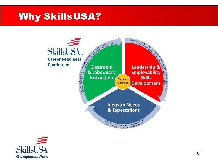 Why Skills. USA? 10 