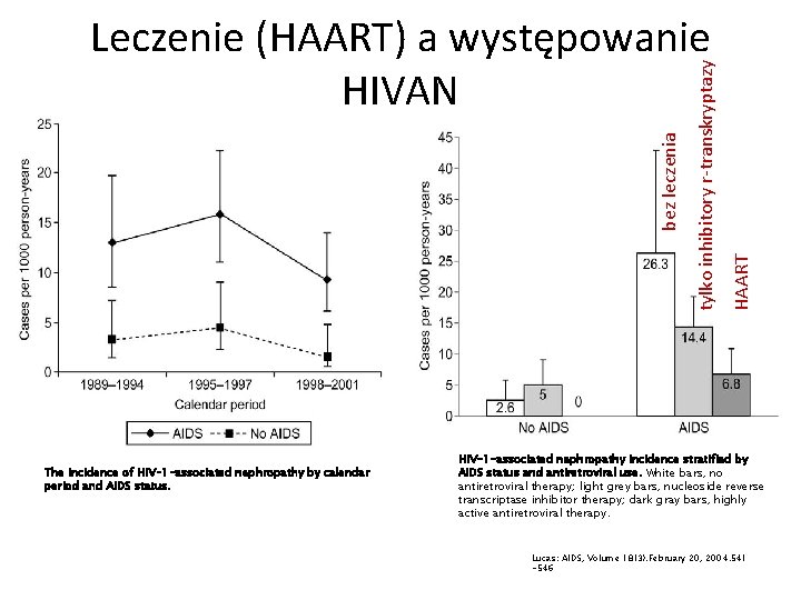 The incidence of HIV-1 -associated nephropathy by calendar period and AIDS status. HAART tylko