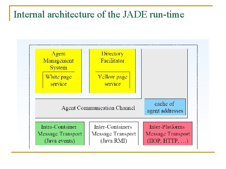 Internal architecture of the JADE run-time 