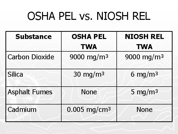 OSHA PEL vs. NIOSH REL Substance Carbon Dioxide Silica Asphalt Fumes Cadmium OSHA PEL