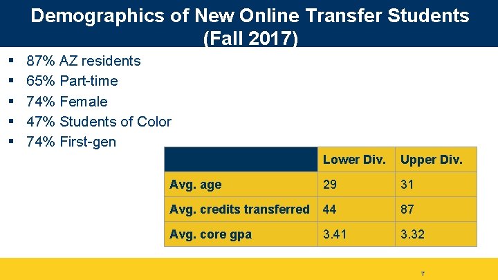 Demographics of New Online Transfer Students (Fall 2017) § § § 87% AZ residents