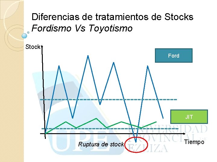 Diferencias de tratamientos de Stocks Fordismo Vs Toyotismo Stock Ford JIT Ruptura de stock