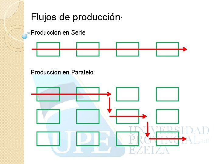 Flujos de producción: Producción en Serie Producción en Paralelo 