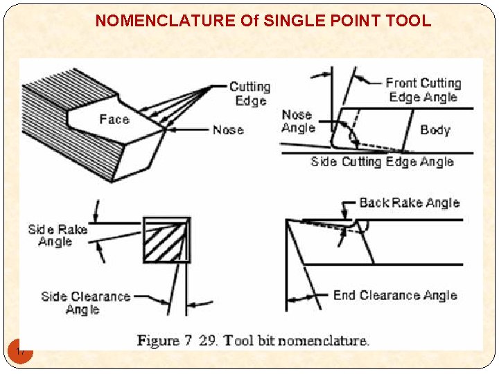 NOMENCLATURE Of SINGLE POINT TOOL 17 