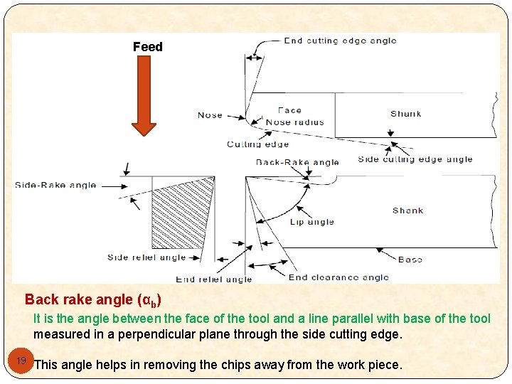 Feed Back rake angle (αb) It is the angle between the face of the