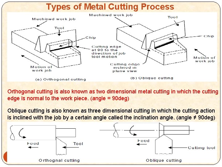 Types of Metal Cutting Process Orthogonal cutting is also known as two dimensional metal