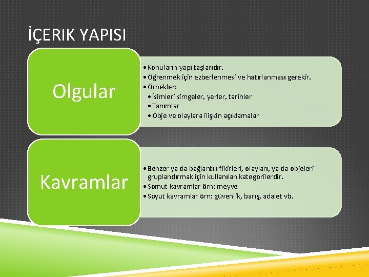 İÇERIK YAPISI Olgular • Konuların yapı taşlarıdır. • Öğrenmek için ezberlenmesi ve hatırlanması gerekir.