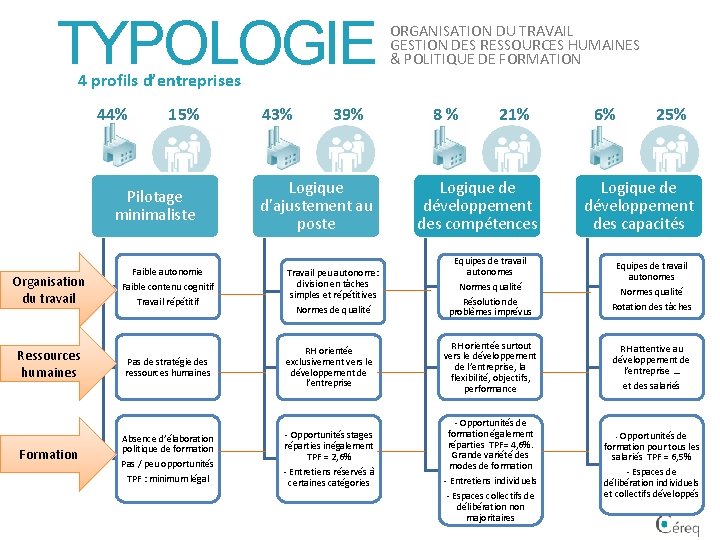 TYPOLOGIE ORGANISATION DU TRAVAIL GESTION DES RESSOURCES HUMAINES & POLITIQUE DE FORMATION 4 profils