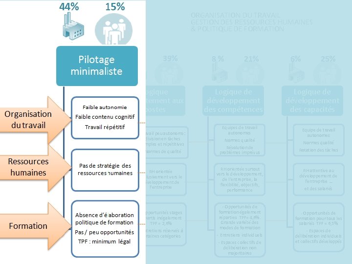 ORGANISATION DU TRAVAIL GESTION DES RESSOURCES HUMAINES & POLITIQUE DE FORMATION 4 profils d’entreprises