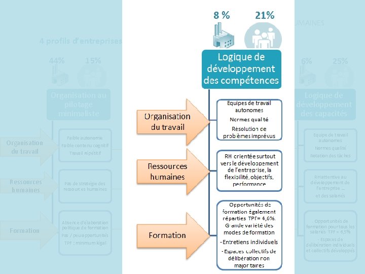 ORGANISATION DU TRAVAIL GESTION DES RESSOURCES HUMAINES & POLITIQUE DE FORMATION 4 profils d’entreprises