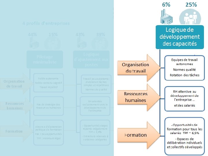 ORGANISATION DU TRAVAIL GESTION DES RESSOURCES HUMAINES & POLITIQUE DE FORMATION 4 profils d’entreprises