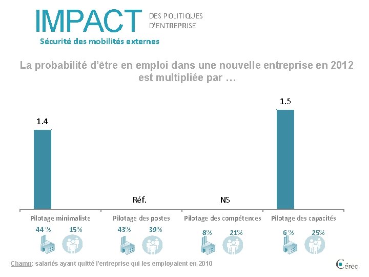 IMPACT DES POLITIQUES D’ENTREPRISE Sécurité des mobilités externes La probabilité d’être en emploi dans