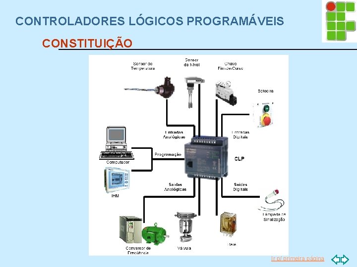 CONTROLADORES LÓGICOS PROGRAMÁVEIS CONSTITUIÇÃO Ir p/ primeira página 