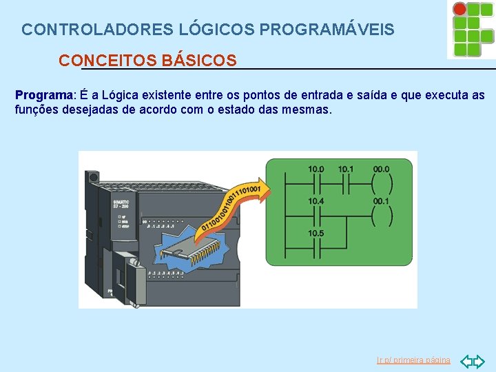 CONTROLADORES LÓGICOS PROGRAMÁVEIS CONCEITOS BÁSICOS Programa: É a Lógica existente entre os pontos de