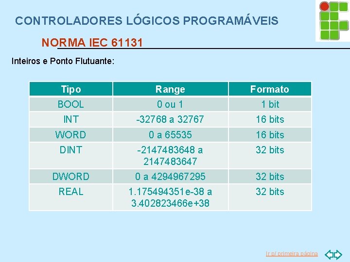 CONTROLADORES LÓGICOS PROGRAMÁVEIS NORMA IEC 61131 Inteiros e Ponto Flutuante: Tipo Range Formato BOOL