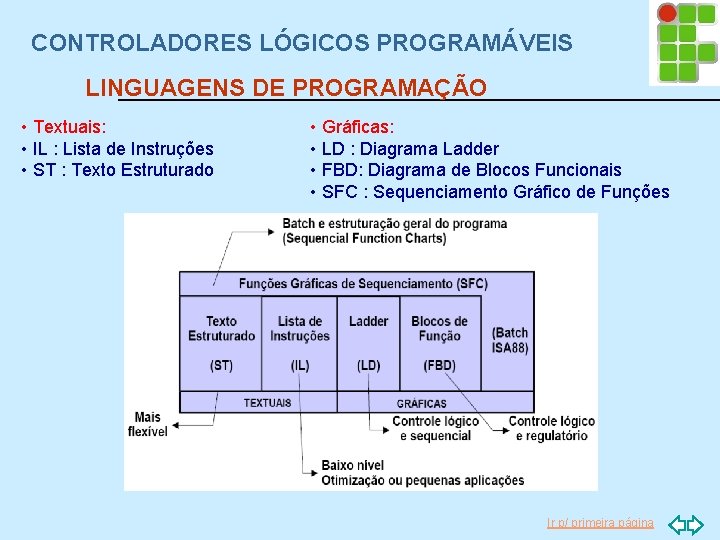 CONTROLADORES LÓGICOS PROGRAMÁVEIS LINGUAGENS DE PROGRAMAÇÃO • Textuais: • IL : Lista de Instruções