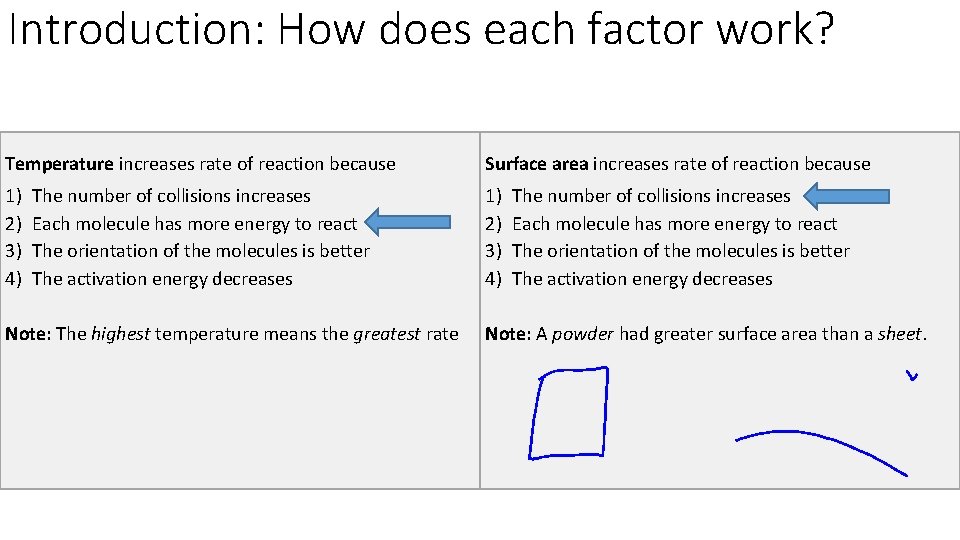 Introduction: How does each factor work? Temperature increases rate of reaction because Surface area