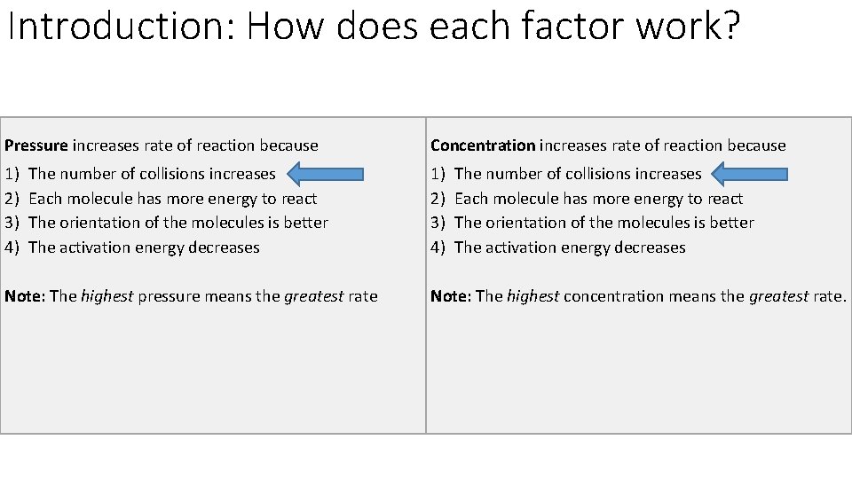 Introduction: How does each factor work? Pressure increases rate of reaction because Concentration increases