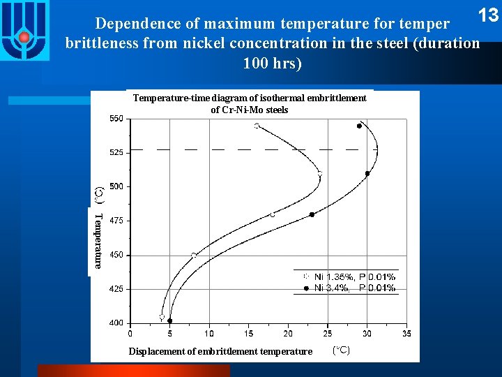 13 Dependence of maximum temperature for temper brittleness from nickel concentration in the steel