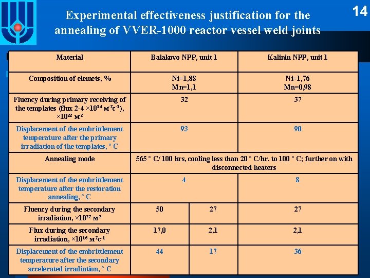 Experimental effectiveness justification for the annealing of VVER-1000 reactor vessel weld joints Material Balakovo