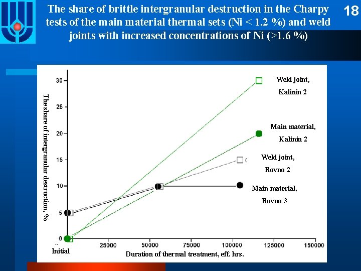 The share of brittle intergranular destruction in the Charpy tests of the main material