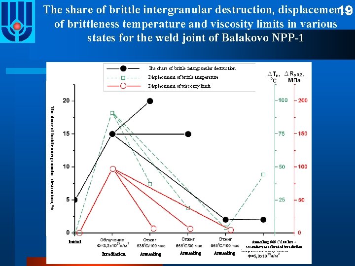 The share of brittle intergranular destruction, displacements 19 of brittleness temperature and viscosity limits