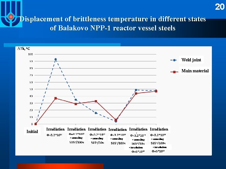 20 Displacement of brittleness temperature in different states of Balakovo NPP-1 reactor vessel steels
