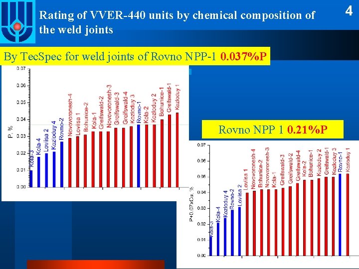 Rating of VVER-440 units by chemical composition of the weld joints By Tec. Spec