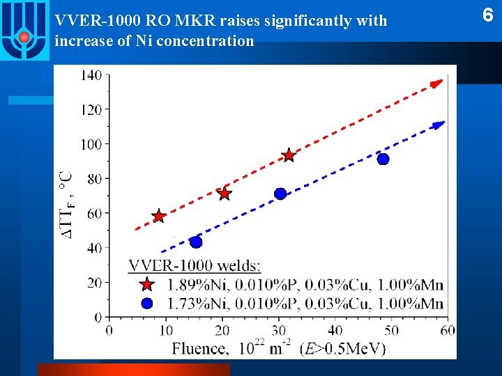VVER-1000 RO MKR raises significantly with increase of Ni concentration 6 