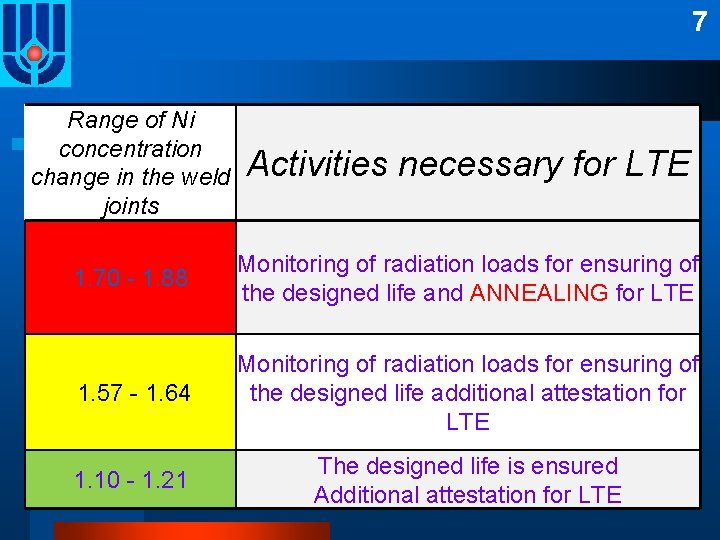 7 Range of Ni concentration change in the weld joints Activities necessary for LTE