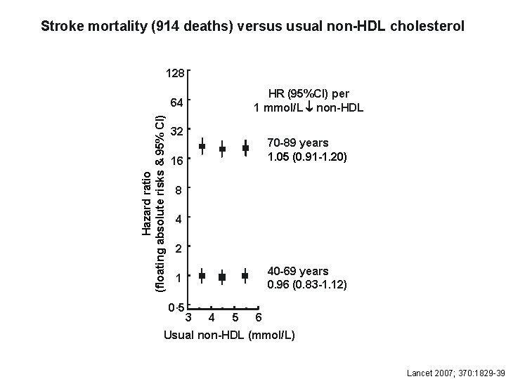 Psc Blood Cholesterol And Vascular Mortality By Age