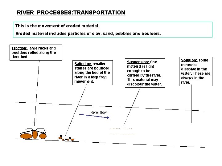 RIVER PROCESSES: TRANSPORTATION This is the movement of eroded material. Eroded material includes particles