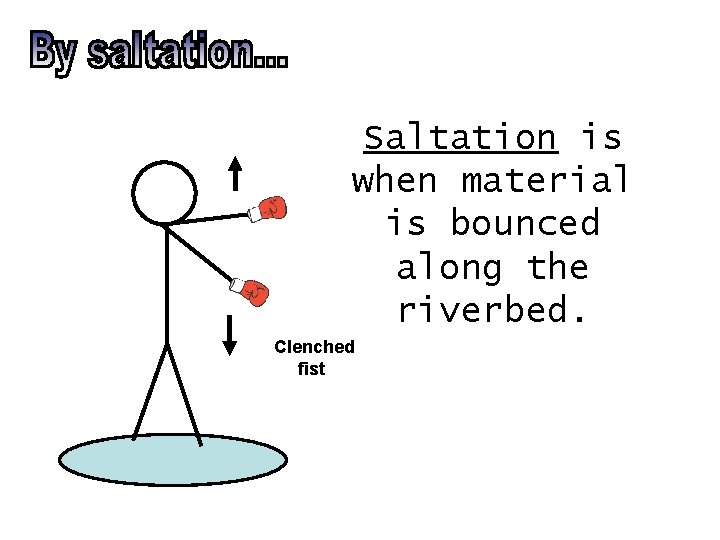 Saltation is when material is bounced along the riverbed. Clenched fist 