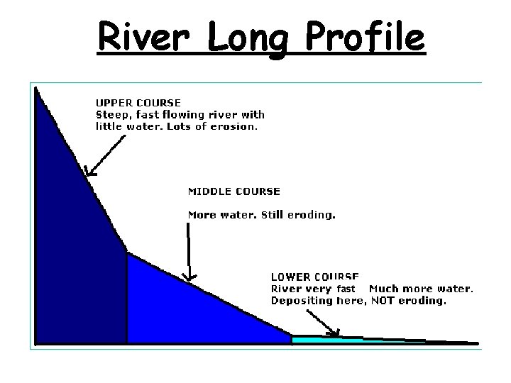 River Long Profile River Structure fast 