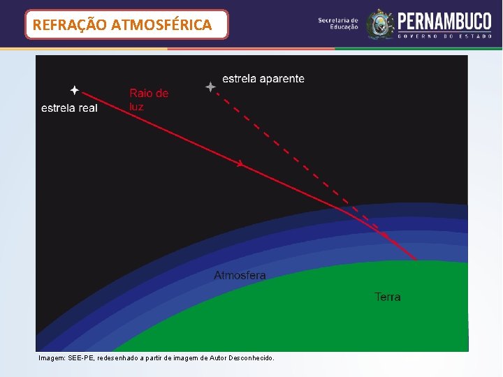 REFRAÇÃO ATMOSFÉRICA Imagem: SEE-PE, redesenhado a partir de imagem de Autor Desconhecido. REFRAÇÃO ATMOSFÉRICA Imagem: SEE-PE, redesenhado a partir de imagem de Autor Desconhecido.